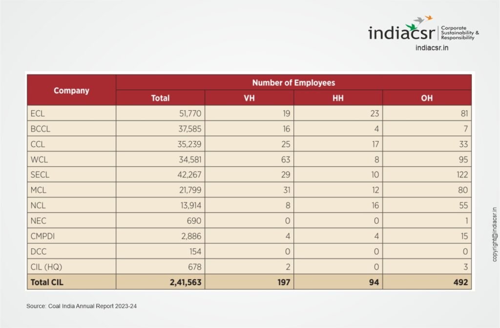 Lack of Inclusion: Just 0.32% Persons with Disabilities Represented at Coal India 3 Coal India: Implementation of Rights of Persons with Disability Act, 2016